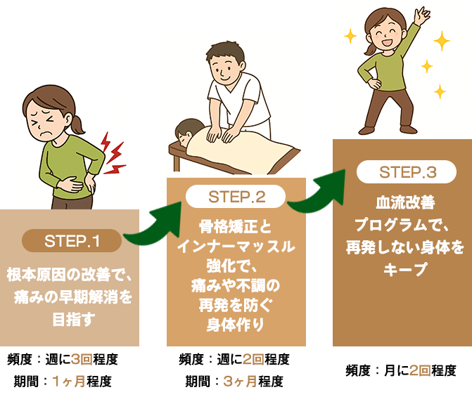 施術３つのステップ